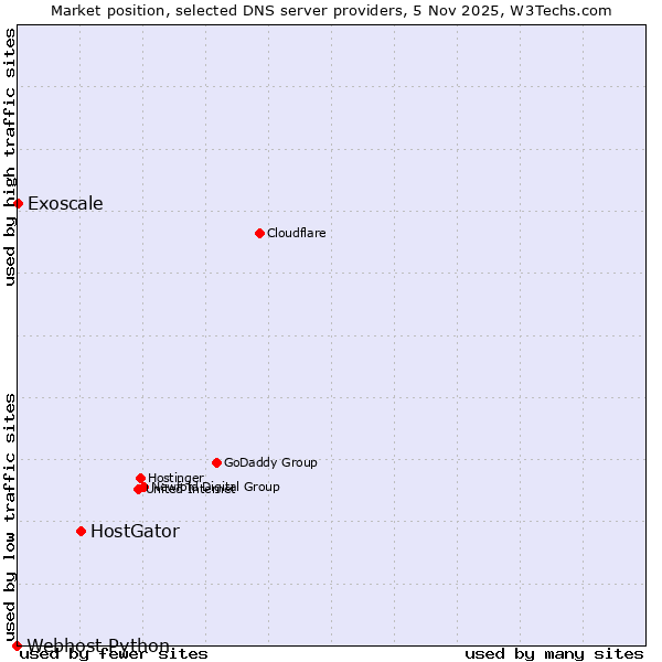 Market position of HostGator vs. Exoscale vs. Webhost Python