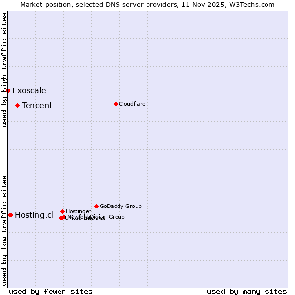 Market position of Tencent vs. Hosting.cl vs. Exoscale