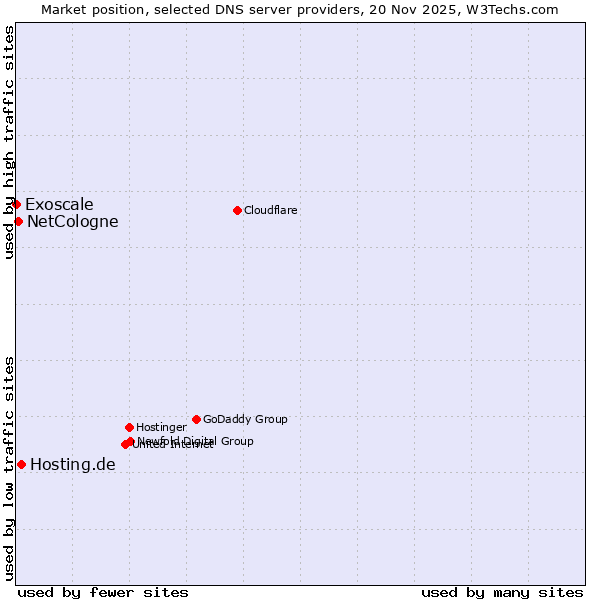 Market position of Hosting.de vs. NetCologne vs. Exoscale