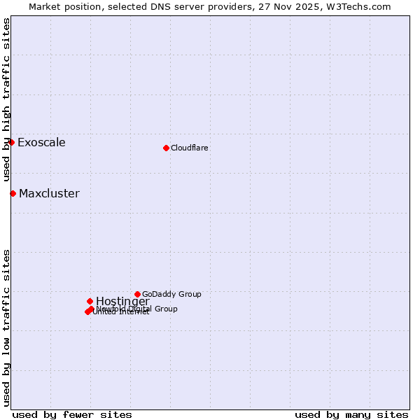Market position of Hostinger vs. Maxcluster vs. Exoscale
