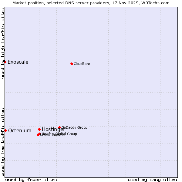 Market position of Hostinger vs. Octenium vs. Exoscale