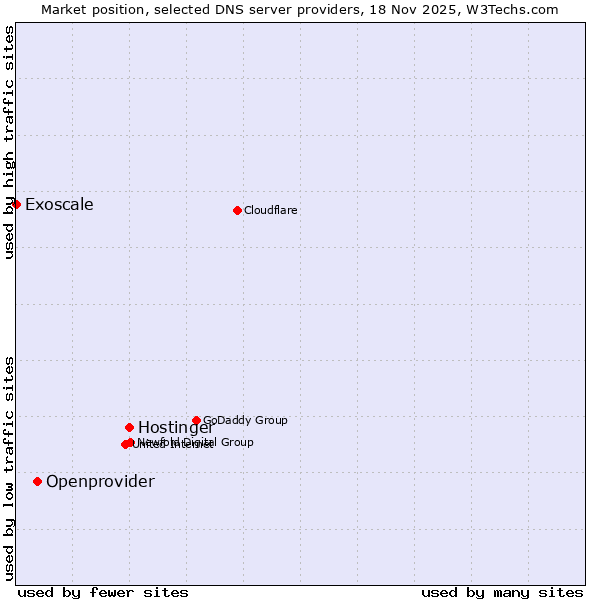 Market position of Hostinger vs. Openprovider vs. Exoscale