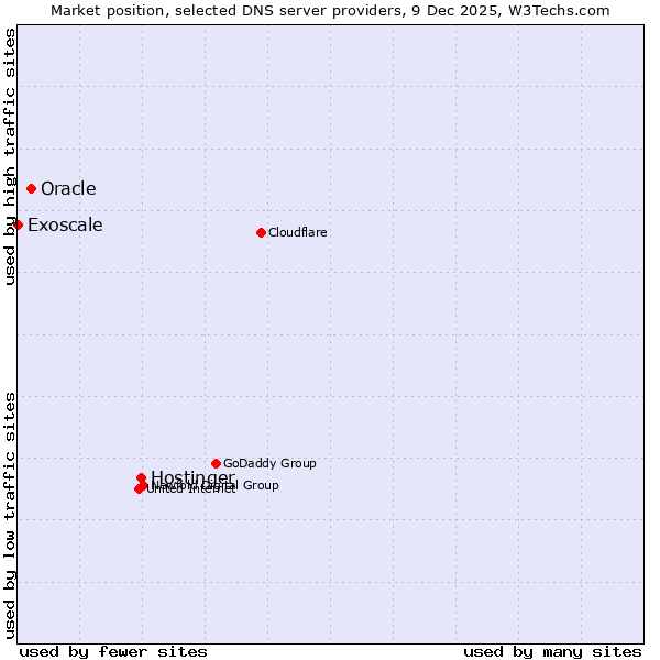 Market position of Hostinger vs. Oracle vs. Exoscale