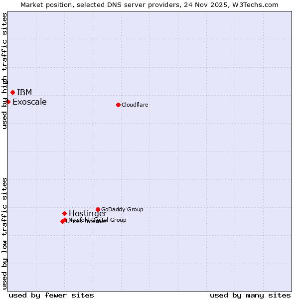 Market position of Hostinger vs. IBM vs. Exoscale