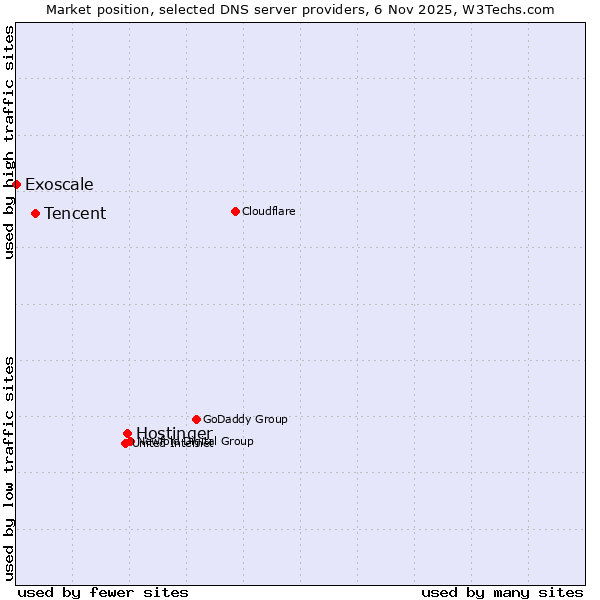 Market position of Hostinger vs. Tencent vs. Exoscale