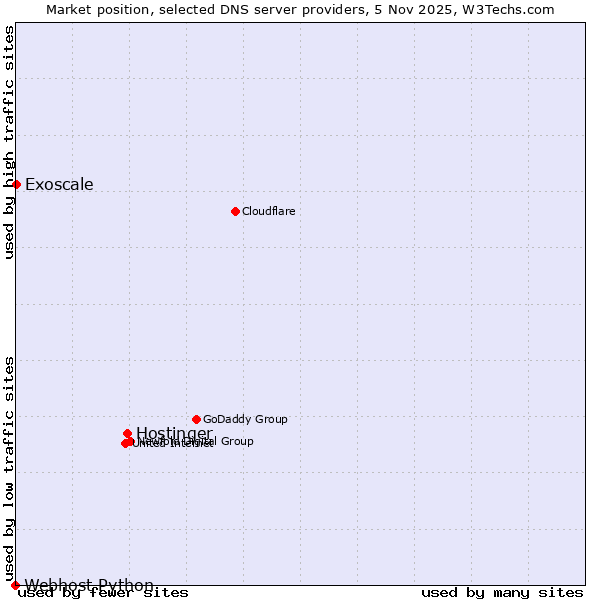 Market position of Hostinger vs. Exoscale vs. Webhost Python