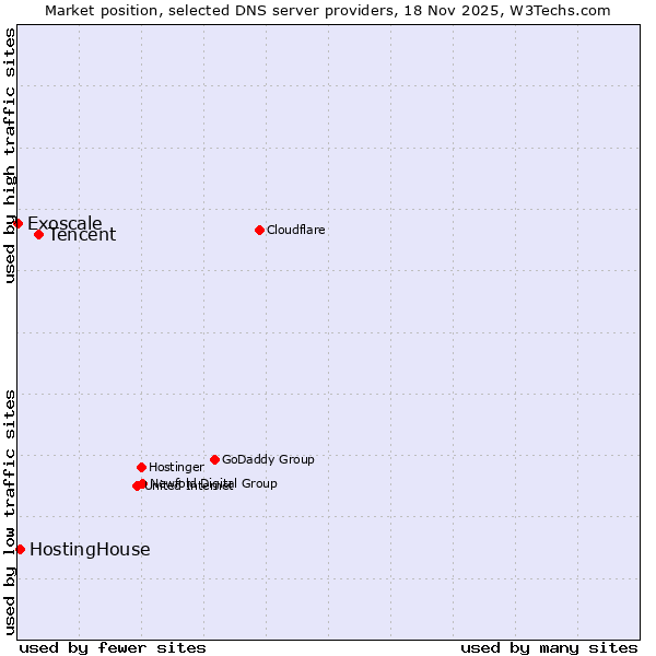Market position of Tencent vs. HostingHouse vs. Exoscale
