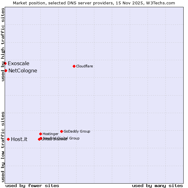Market position of Host.it vs. NetCologne vs. Exoscale