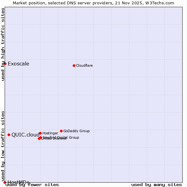 Market position of QUIC.cloud vs. Exoscale vs. HostMDs