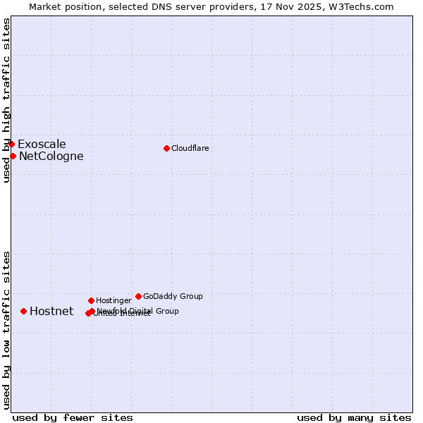 Market position of Hostnet vs. NetCologne vs. Exoscale