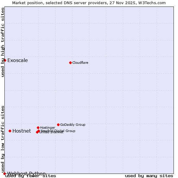 Market position of Hostnet vs. Exoscale vs. Webhost Python
