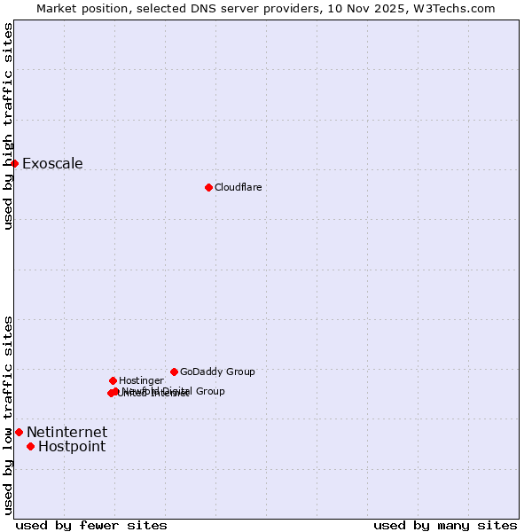 Market position of Hostpoint vs. Netinternet vs. Exoscale