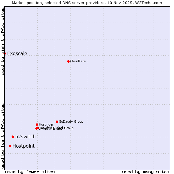 Market position of o2switch vs. Hostpoint vs. Exoscale