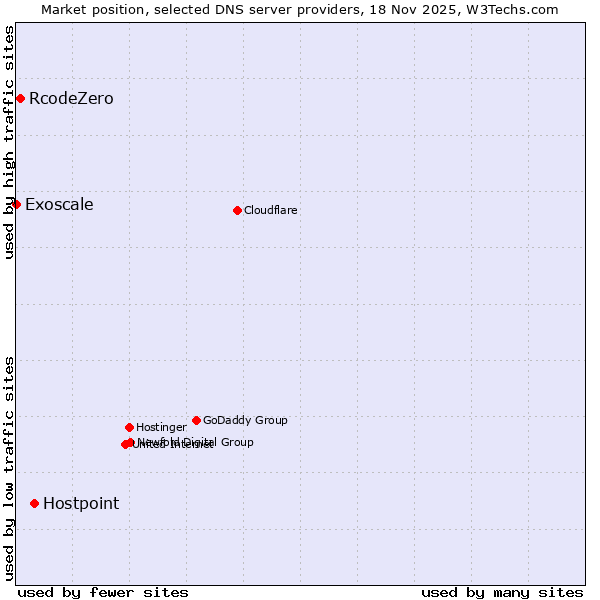 Market position of Hostpoint vs. RcodeZero vs. Exoscale