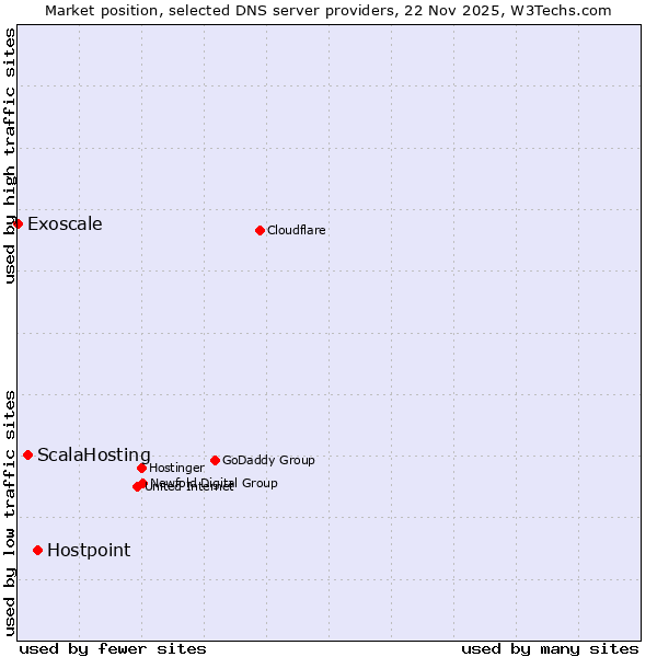 Market position of Hostpoint vs. ScalaHosting vs. Exoscale