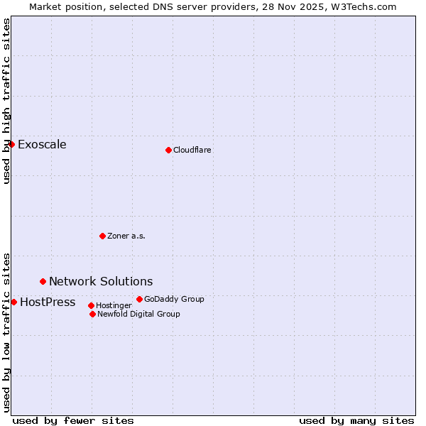 Market position of Network Solutions vs. HostPress vs. Exoscale