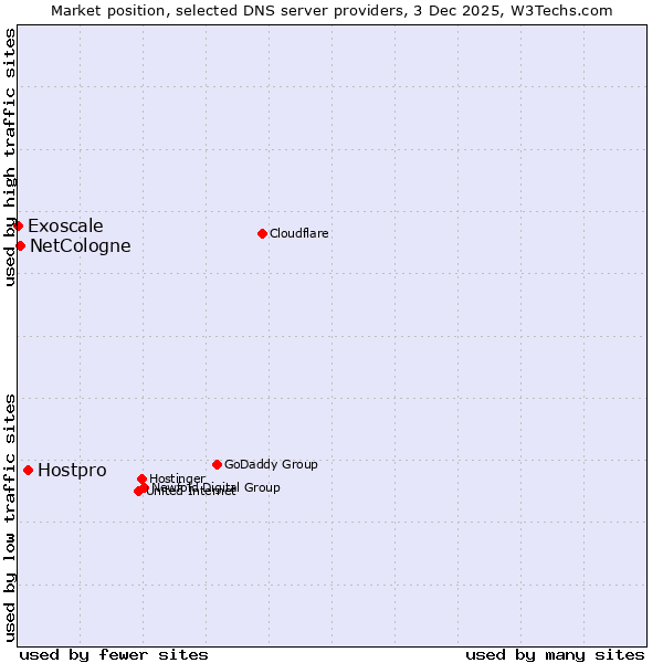 Market position of Hostpro vs. NetCologne vs. Exoscale