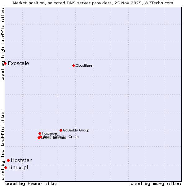 Market position of Hoststar vs. Linux.pl vs. Exoscale