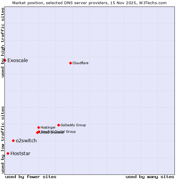 Market position of o2switch vs. Hoststar vs. Exoscale