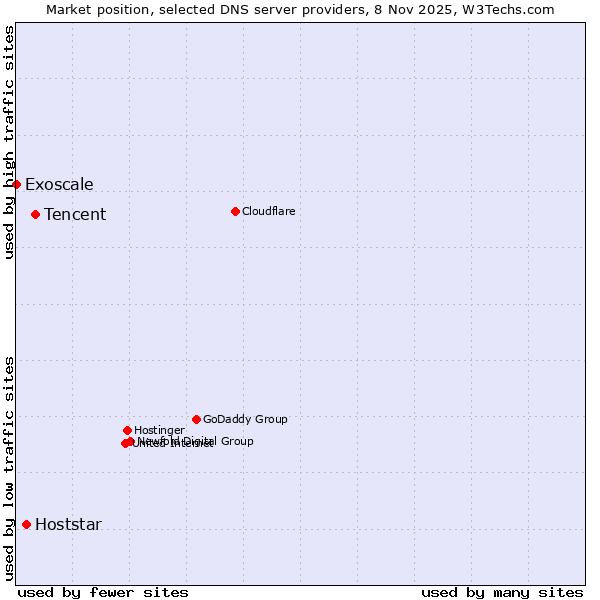 Market position of Tencent vs. Hoststar vs. Exoscale