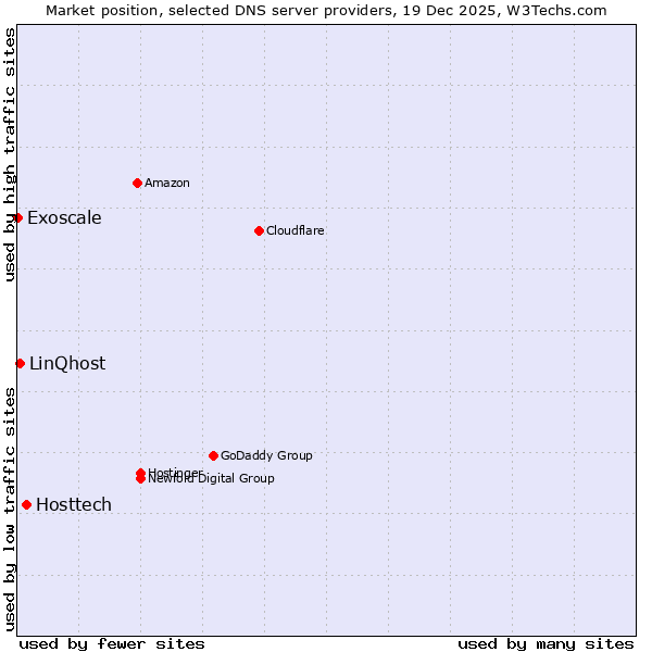 Market position of Hosttech vs. LinQhost vs. Exoscale