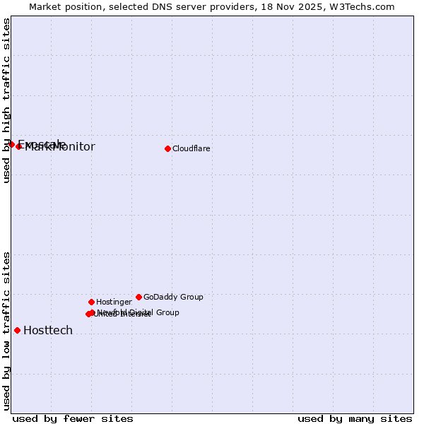Market position of MarkMonitor vs. Hosttech vs. Exoscale