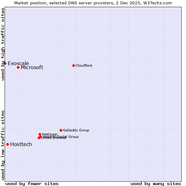 Market position of Microsoft vs. Hosttech vs. Exoscale