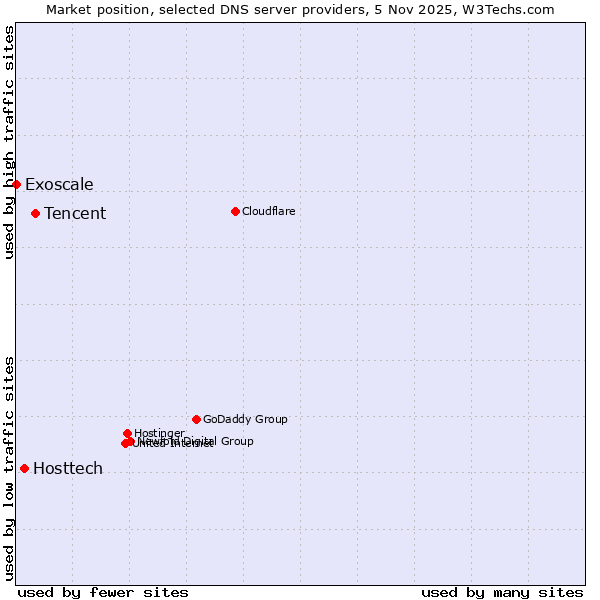 Market position of Tencent vs. Hosttech vs. Exoscale