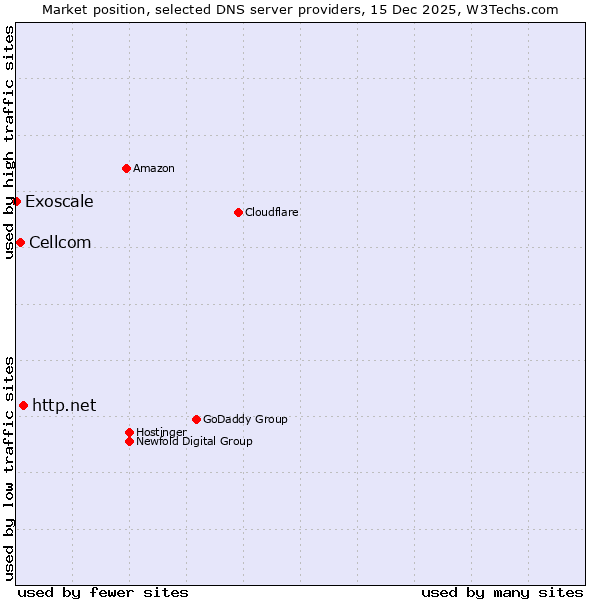 Market position of http.net vs. Cellcom vs. Exoscale