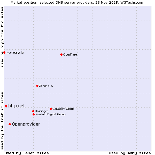Market position of Openprovider vs. http.net vs. Exoscale