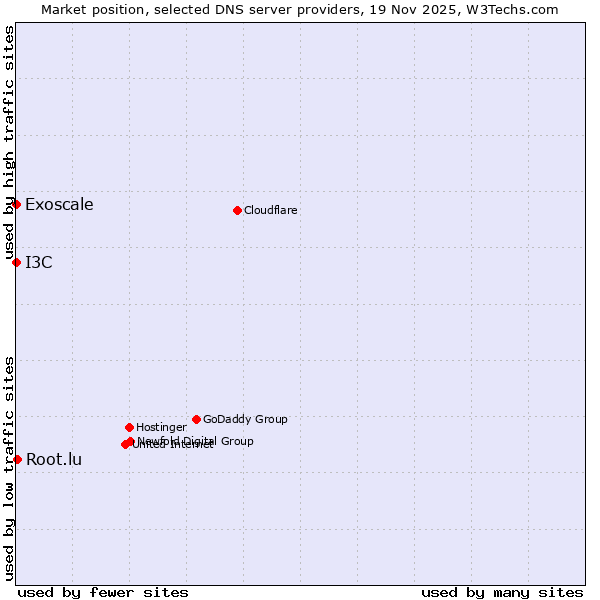 Market position of Root.lu vs. I3C vs. Exoscale