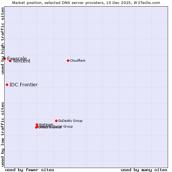 Market position of Tencent vs. IDC Frontier vs. Exoscale