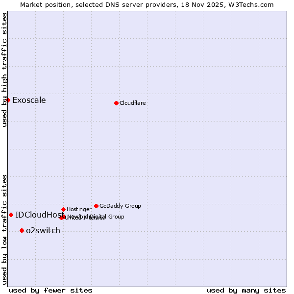 Market position of o2switch vs. IDCloudHost vs. Exoscale