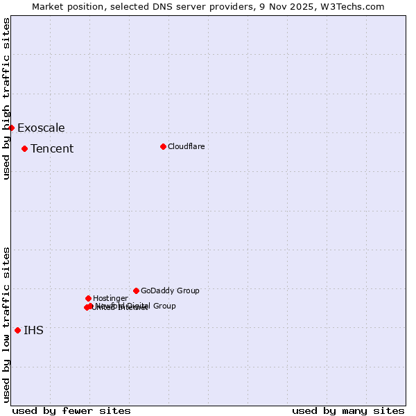 Market position of Tencent vs. IHS vs. Exoscale