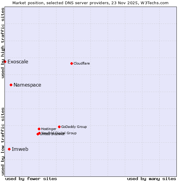 Market position of Namespace vs. Imweb vs. Exoscale