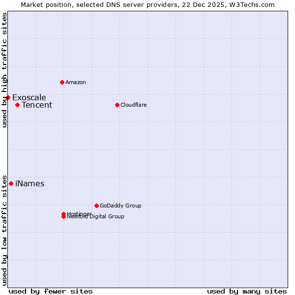 Market position of Tencent vs. iNames vs. Exoscale