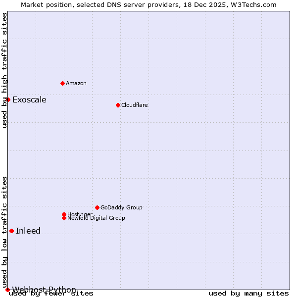 Market position of Inleed vs. Exoscale vs. Webhost Python