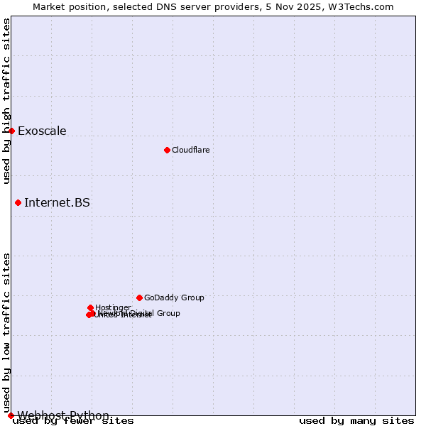 Market position of Internet.BS vs. Exoscale vs. Webhost Python