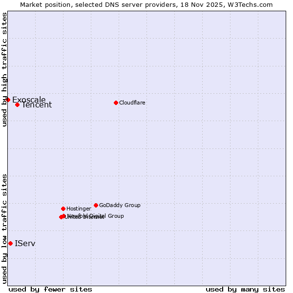 Market position of Tencent vs. IServ vs. Exoscale