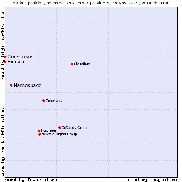 Market position of Namespace vs. Exoscale vs. Consensus