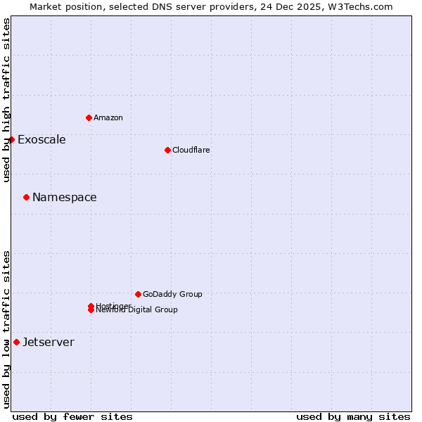 Market position of Namespace vs. Jetserver vs. Exoscale
