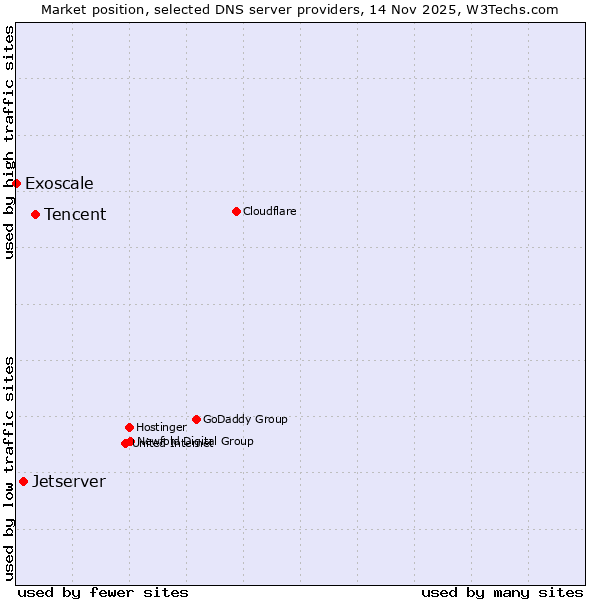 Market position of Tencent vs. Jetserver vs. Exoscale