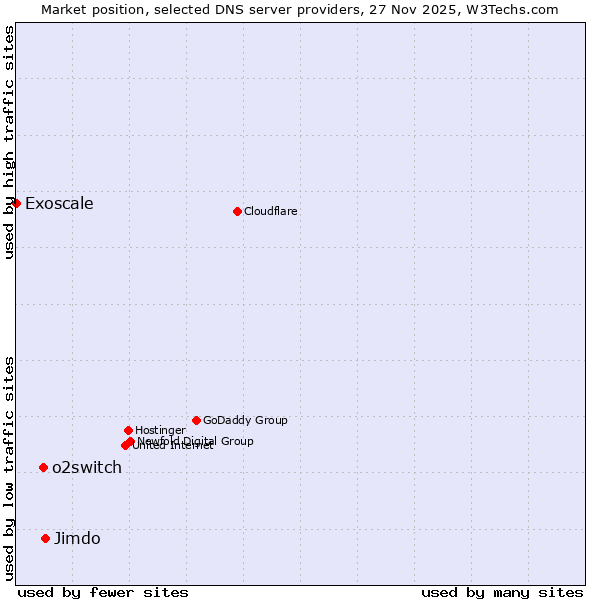 Market position of Jimdo vs. o2switch vs. Exoscale
