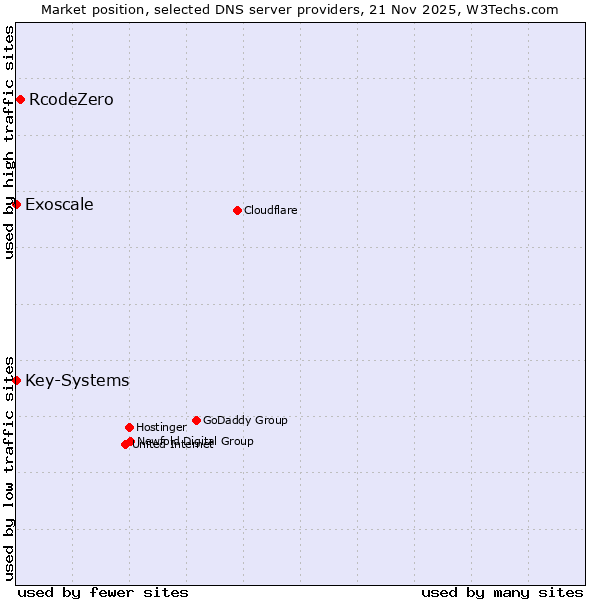 Market position of RcodeZero vs. Exoscale vs. Key-Systems