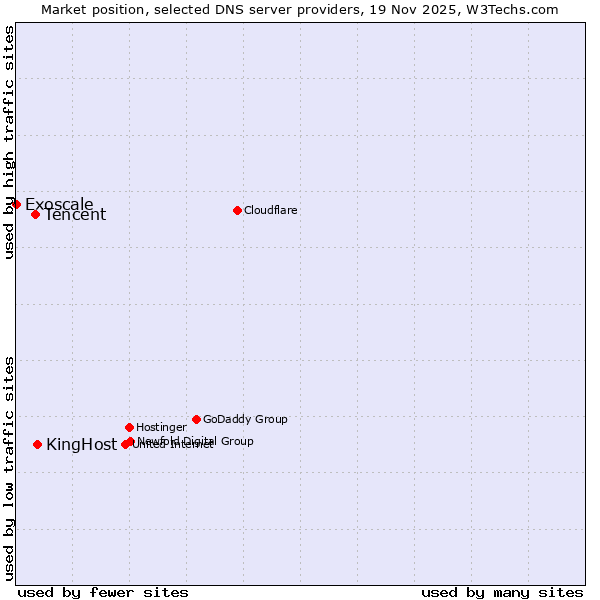 Market position of KingHost vs. Tencent vs. Exoscale
