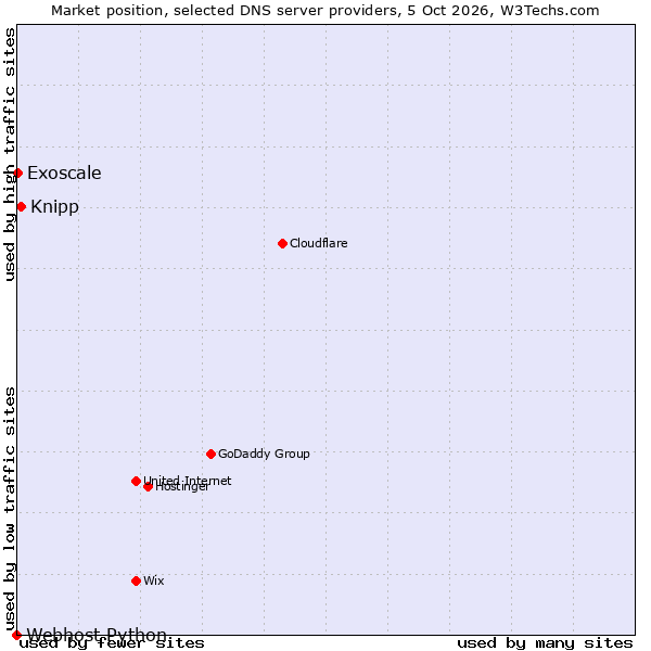 Market position of Knipp vs. Exoscale vs. Webhost Python