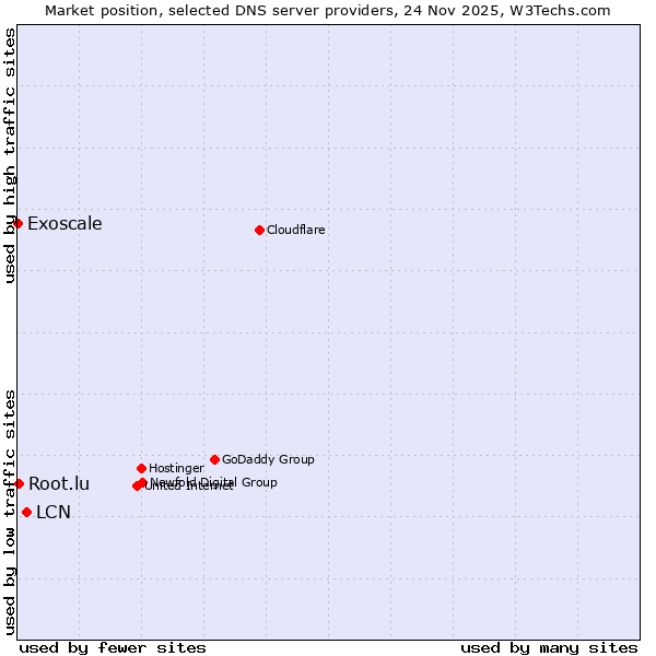 Market position of LCN vs. Root.lu vs. Exoscale