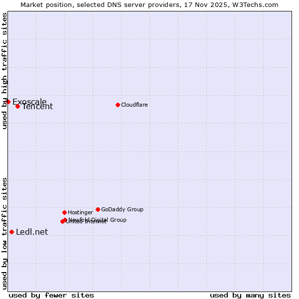 Market position of Tencent vs. Ledl.net vs. Exoscale