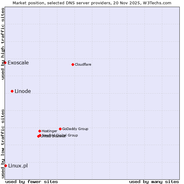 Market position of Linode vs. Linux.pl vs. Exoscale