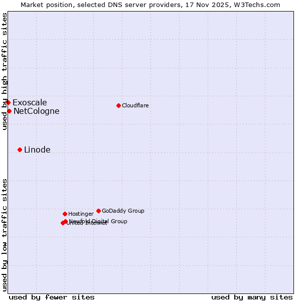 Market position of Linode vs. NetCologne vs. Exoscale